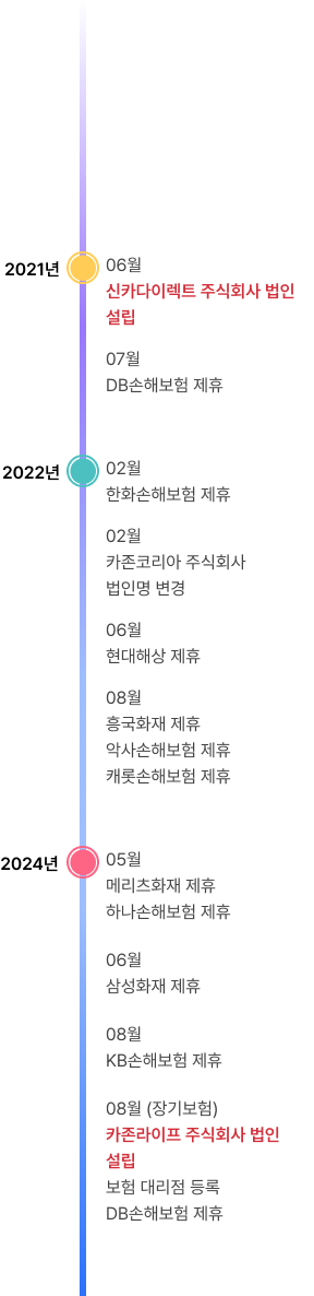 timeline
